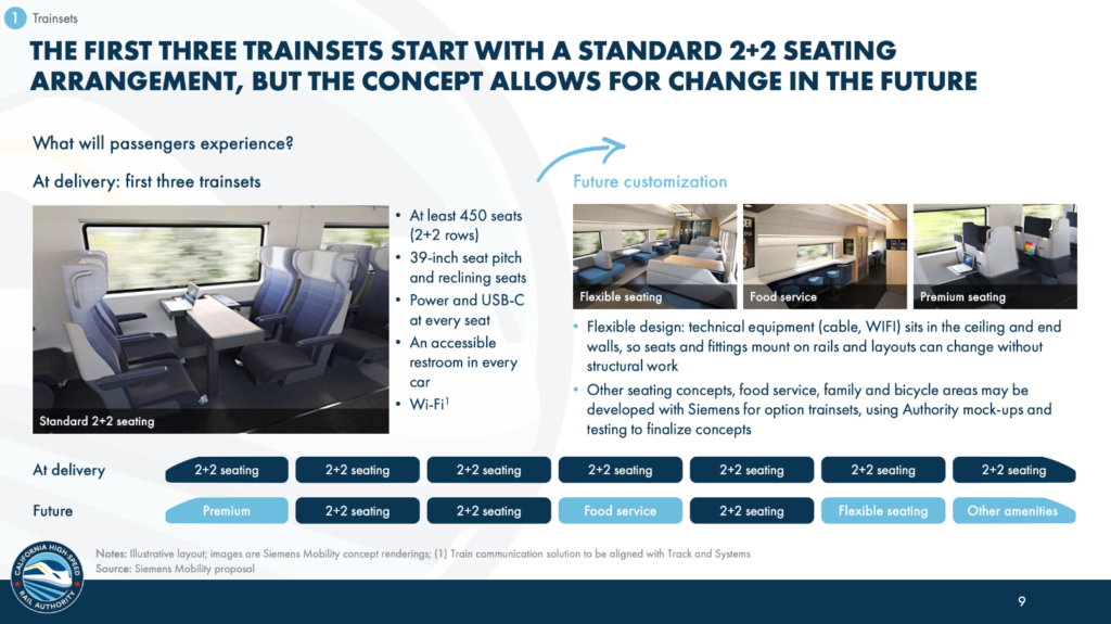 Slide from a California High-Speed Rail Authority board presentation showing a concept rendering of standard 2+2 seating on the first three trainsets and future flexible, food service and premium seating options.