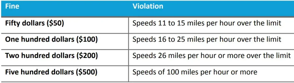 Los Angeles speed cameras fine schedule: $50 for 11 to 15 mph over the limit, $100 for 16 to 25 mph over, $200 for 26 mph or more over, and $500 for speeds of 100 mph or moreTable of Los Angeles speed camera fines: $50 for 11 to 15 mph over the limit, $100 for 16 to 25 mph over, $200 for 26 mph or more over, and $500 for speeds of 100 mph or more